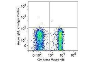 Flow Cytometry (FACS) image for anti-Forkhead Box P3 (FOXP3) antibody (Alexa Fluor 647) (ABIN2664029)