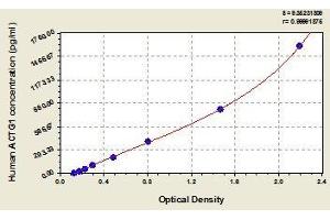 Typical standard curve (Actin, gamma 1 ELISA Kit)