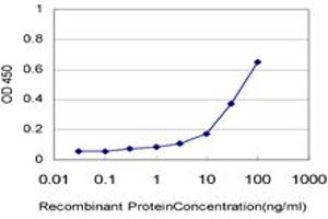 Detection limit for recombinant GST tagged RIN2 is approximately 1ng/ml as a capture antibody.