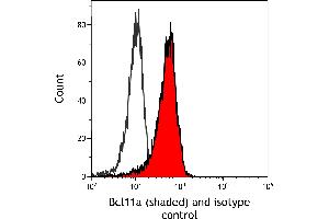 Flow Cytometry (FACS) image for anti-B-Cell CLL/lymphoma 11A (Zinc Finger Protein) (BCL11A) (AA 1-50) antibody (ABIN7453321)