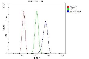Flow Cytometry analysis of A431 cells using anti-HSPD1 antibody (ABIN7600976).