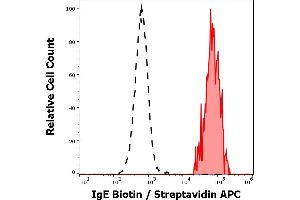 Separation of human IgE positive basophil granulocytes (red-filled) from neutrophil granulocytes (black-dashed) in flow cytometry analysis (surface staining) of human peripheral whole blood stained using anti-human IgE (BE5) Biotin antibody (concentration in sample 4 μg/mL) Streptavidin APC. (IgE Antikörper  (Biotin))