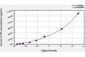 Typical Standard Curve (IL36A/IL1F6 ELISA Kit)