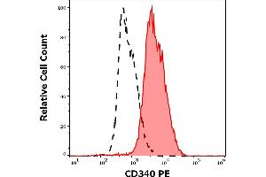 Separation of MCF-7 cells stained using anti-human CD340 (24D2) PE antibody (concentration in sample 1. (ErbB2/Her2 Antikörper  (PE))