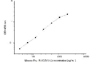 Typical standard curve