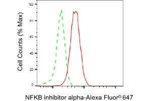 Flow cytometric analysis of NFKB inhibitor alpha expression in HepG2 cells using NFKB inhibitor alpha antibody (ABIN7799641), 1:2,000).