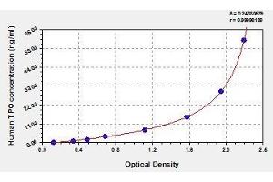 Typical standard curve (Thyroperoxidase ELISA Kit)