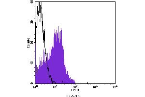 Flow Cytometry (FACS) image for anti-Complement Decay-Accelerating Factor (CD55) antibody (FITC) (ABIN2144640) (CD55 Antikörper  (FITC))