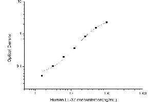 Typical standard curve