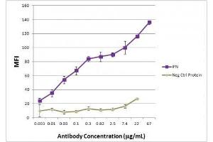 IFNA1 antibody (mAb) tested by ELISA. (IFNA1 Antikörper)