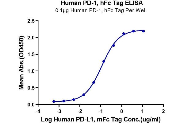 PD-1 Protein (AA 25-167) (Fc Tag)