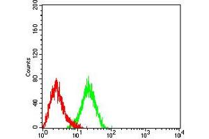 Flow Cytometry (FACS) image for anti-Integrin beta 4 (ITGB4) (AA 29-206) antibody (ABIN5611134)