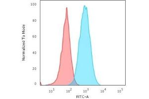 Flow Cytometric Analysis of Raji cells. (HLA-DR Antikörper)