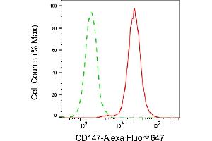 Flow cytometric analysis of CD147 expression in HeLa cells using CD147 antibody (ABIN7797735), 1:2,000). (CD147 Antikörper)