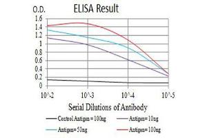 ELISA image for anti-Folate Receptor 1 (Adult) (FOLR1) (AA 41-227) antibody (ABIN5611335)