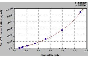 Typical Standard Curve (Neurotensin ELISA Kit)