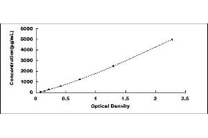 Typical standard curve (Proteasome 20S ELISA Kit)