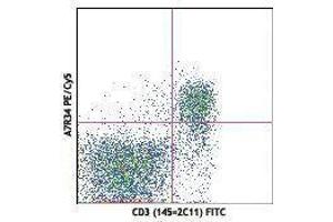 Flow Cytometry (FACS) image for anti-Interleukin 7 Receptor (IL7R) antibody (PE-Cy5) (ABIN2658912) (IL7R Antikörper  (PE-Cy5))