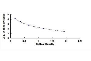 Typical standard curve (TSH ELISA Kit)