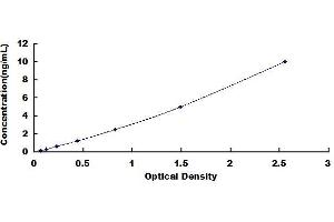 Typical standard curve (ENPEP ELISA Kit)