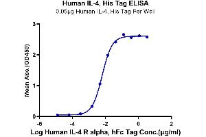 Immobilized Human IL-4 at 0. (IL-4 Protein (His-Avi Tag))