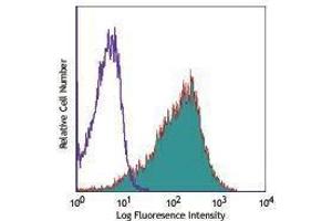 Flow Cytometry (FACS) image for anti-Programmed Cell Death 1 (PDCD1) antibody (Alexa Fluor 647) (ABIN2657723) (PD-1 Antikörper  (Alexa Fluor 647))