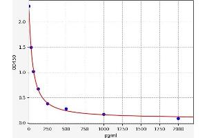 Typical standard curve (PGE2 ELISA Kit)