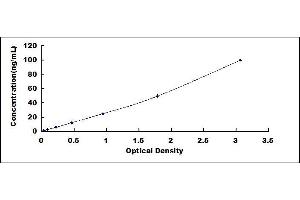 Typical standard curve