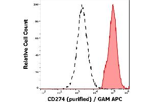 Separation of cells stained using anti-humam CD274 (29E. (PD-L1 Antikörper)