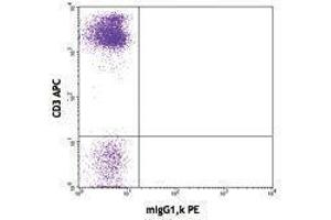 Flow Cytometry (FACS) image for anti-Sialophorin (SPN) antibody (PE) (ABIN2663462) (CD43 Antikörper  (PE))