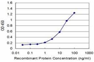 Detection limit for recombinant GST tagged RGS5 is approximately 1ng/ml as a capture antibody.
