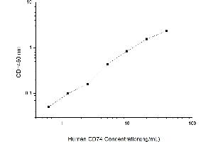 HLA-DR-gamma (CD74) ELISA Kit
