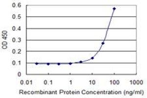 Detection limit for recombinant GST tagged EAF1 is 3 ng/ml as a capture antibody. (EAF1 Antikörper  (AA 1-268))