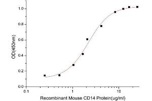 CD14 (CD14) (AA 18-345) (Active) protein (His-Fc tag)