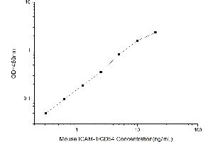 Typical standard curve (ICAM1 ELISA Kit)