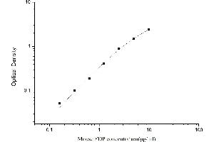 Typical standard curve (FDP ELISA Kit)