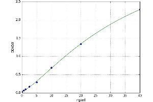 A typical standard curve