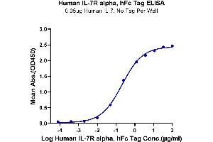 ELISA image for Interleukin 7 Receptor (IL7R) (AA 21-236) protein (Fc Tag) (ABIN7274965)