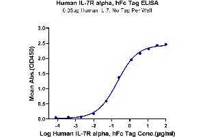 Immobilized Human IL-7 at 0. (IL7R Protein (Fc Tag))