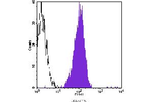 Flow Cytometry (FACS) image for anti-CD47 (CD47) antibody (FITC) (ABIN2144618) (CD47 Antikörper  (FITC))