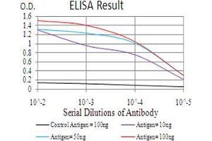 ELISA image for anti-Rab11 Family-Interacting Protein 1 (RAB11FIP1) (AA 130-271) antibody (ABIN5542531)