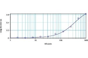 Flow Cytometry (FACS) image for anti-Resistin (RETN) antibody (ABIN181156) (Resistin Antikörper)