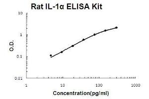 Rat IL-1 alpha PicoKine ELISA Kit standard curve