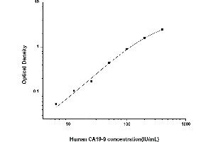 Typical standard curve (CA 19-9 ELISA Kit)