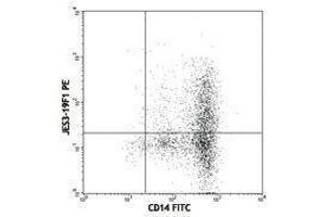 Flow Cytometry (FACS) image for anti-Interleukin 10 (IL10) antibody (PE) (ABIN2663763) (IL-10 Antikörper  (PE))