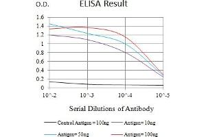 ELISA image for anti-C-Type Lectin Domain Family 4, Member D (CLEC4D) (AA 39-215) antibody (ABIN7193347)