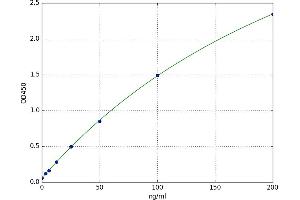 A typical standard curve (RNLS ELISA Kit)