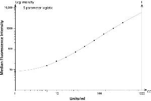 ELISA image for Mouse IL-1b Flex Set (Bead E5) (ABIN1379731) (Maus IL-1b Flex Set (Bead E5))