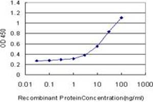 Detection limit for recombinant GST tagged GRN is approximately 1ng/ml as a capture antibody.