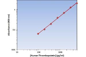 Thrombopoietin (THPO) ELISA Kit